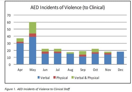 Chart of AED Incidents of Violence to Clinical Staff