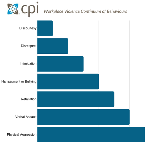CPIs chart of continuing behaviours