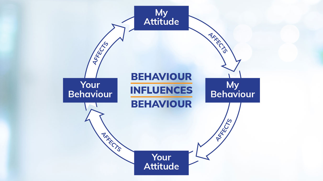 Behaviour influences behaviour circle chart graphic.