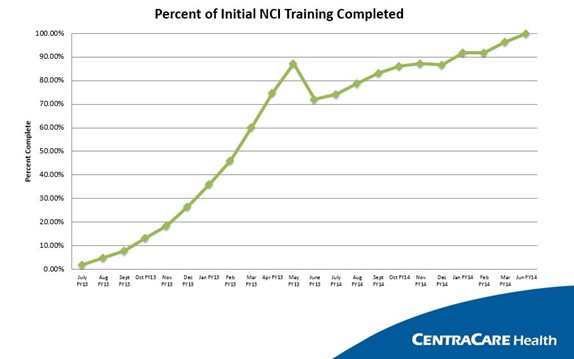 Percent of Initial NCI Training Completed