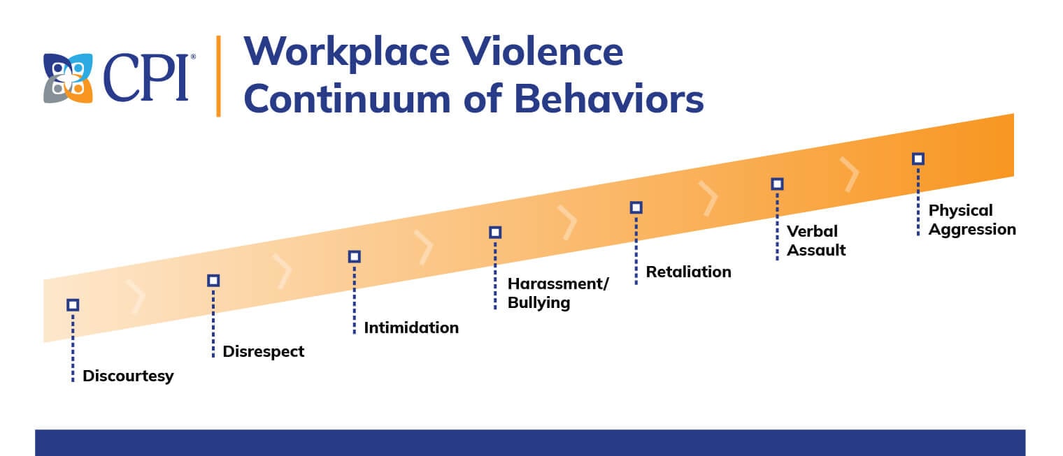 CPI Workplace Violence Continuum of Behaviors chart graphic.