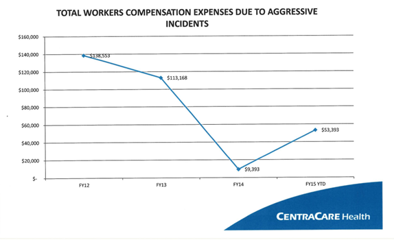 Aggressive Incidents and Compensation