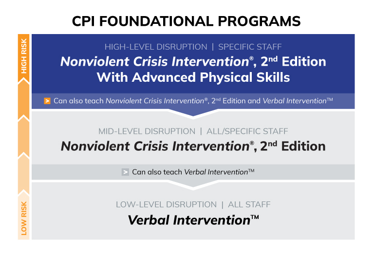 CPI Foundational Programs
